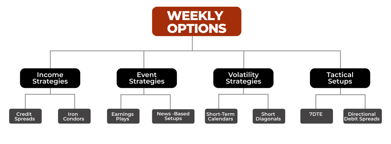 Weekly vs. Monthly Options: Which One Do You Choose? - Dorian Trader